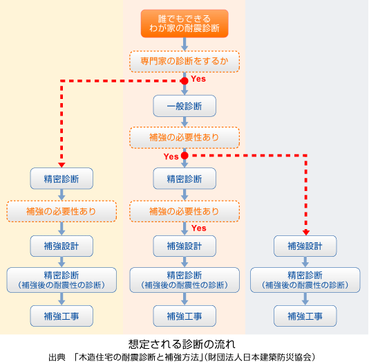 耐震診断の流れ