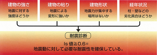 建物の耐震性能