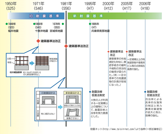 法令の耐震基準の変遷