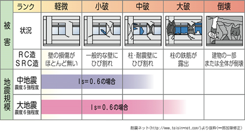 画像：Is値が0.6の場合の被害の状況の目安