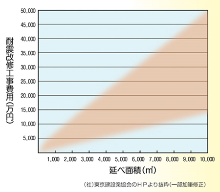 耐震改修費用