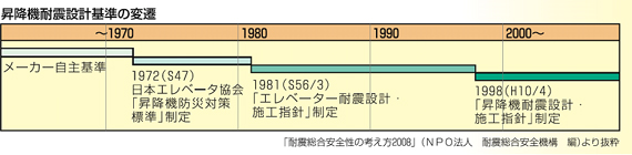 昇降機耐震設計基準の変遷