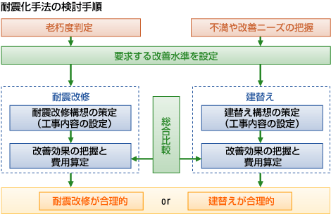 耐震化手法の検討手順