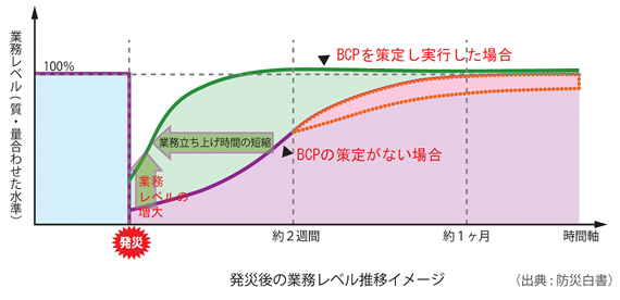 発災後の業務レベル推移イメージ