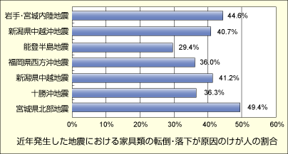 近年発生した地震における家具類の転倒・落下が原因のけが人の割合