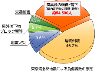 東京湾北部地震による負傷者数の想定