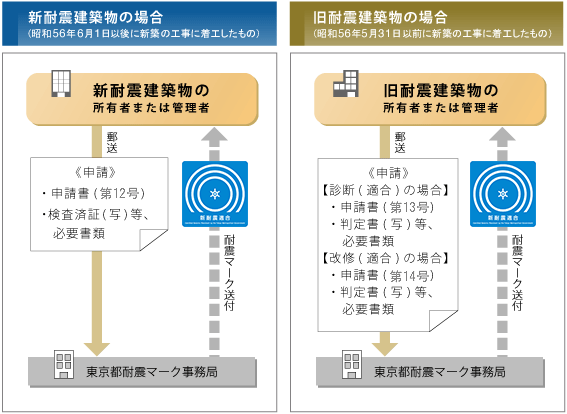 耐震マーク交付の主な流れ