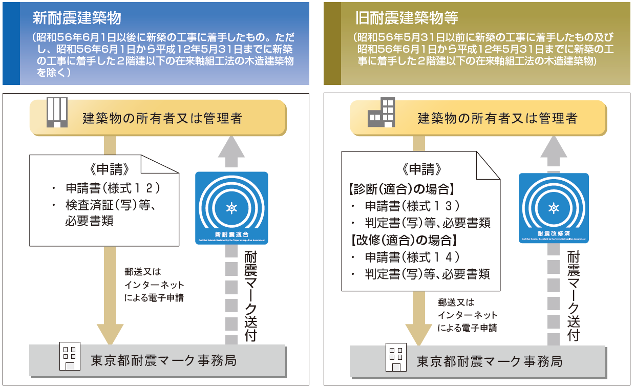 耐震マーク交付の主な流れ