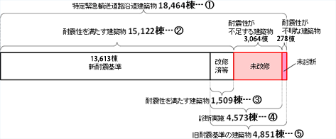 都内の特定緊急輸送道路沿道建築物の耐震化の状況