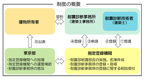 制度の概要