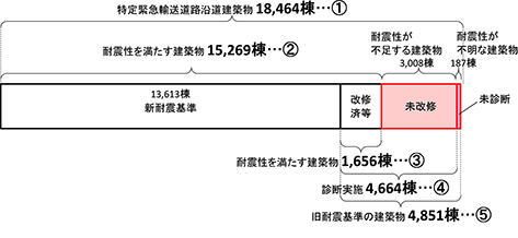 都内の特定緊急輸送道路沿道建築物の耐震化の状況