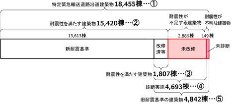 都内の特定緊急輸送道路沿道建築物の耐震化の状況