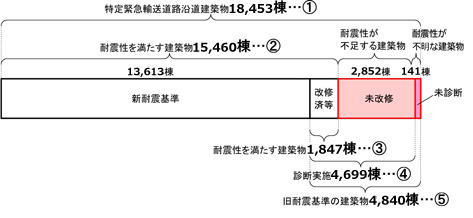 都内の特定緊急輸送道路沿道建築物の耐震化の状況