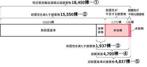 都内の特定緊急輸送道路沿道建築物の耐震化の状況