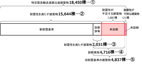 都内の特定緊急輸送道路沿道建築物の耐震化の状況