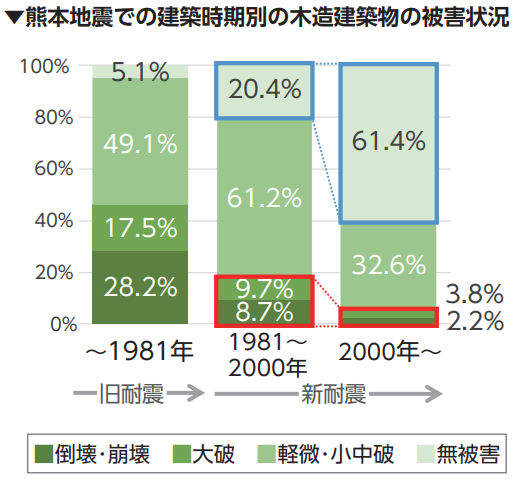 熊本地震での建築時期別の木造建築物の被害状況
