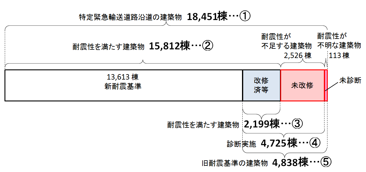 都内の特定緊急輸送道路沿道建築物の耐震化の状況