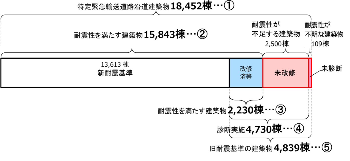 都内の特定緊急輸送道路沿道建築物の耐震化の状況