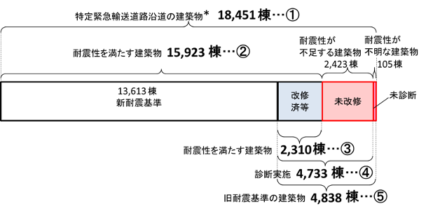 都内の特定緊急輸送道路沿道建築物の耐震化の状況