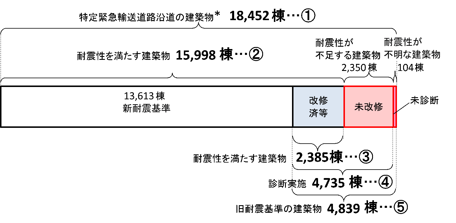 都内の特定緊急輸送道路沿道建築物の耐震化の状況