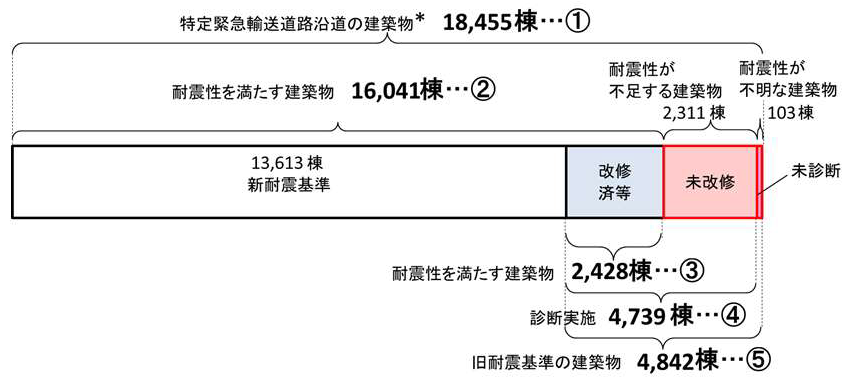 都内の特定緊急輸送道路沿道建築物の耐震化の状況