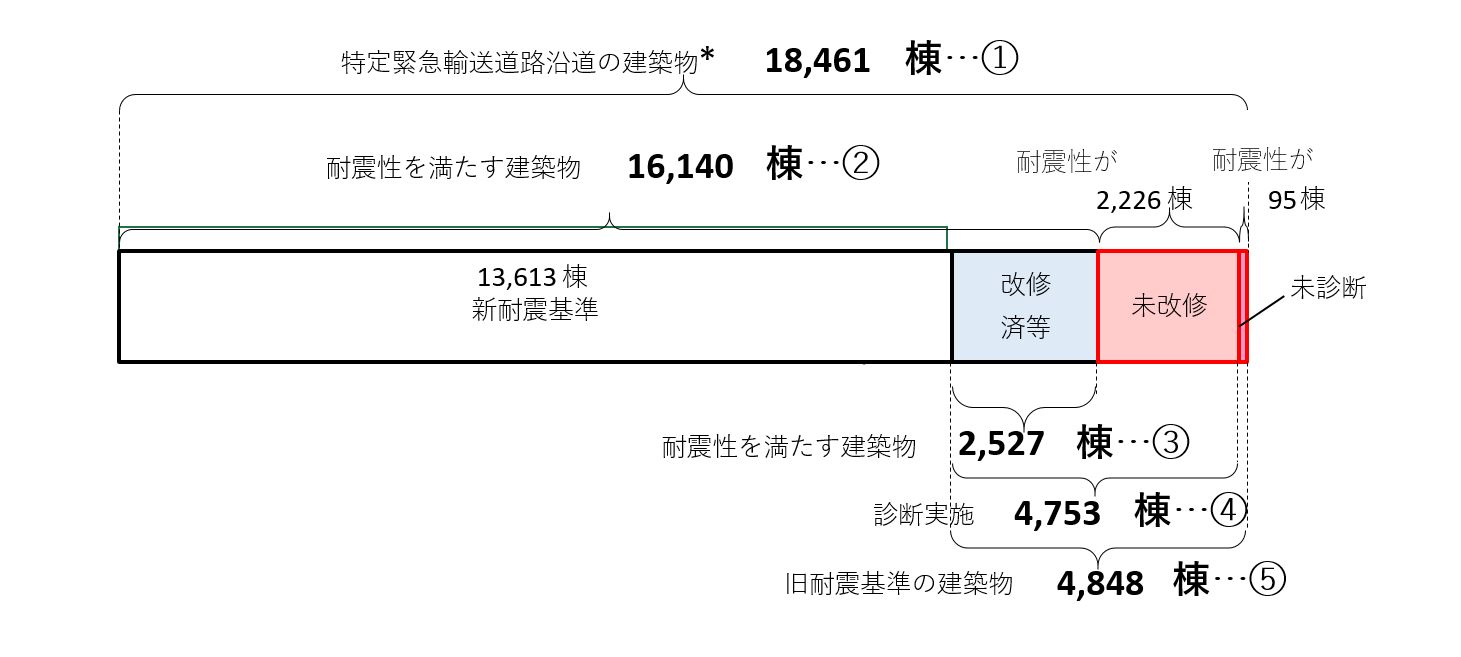 都内の特定緊急輸送道路沿道建築物の耐震化の状況