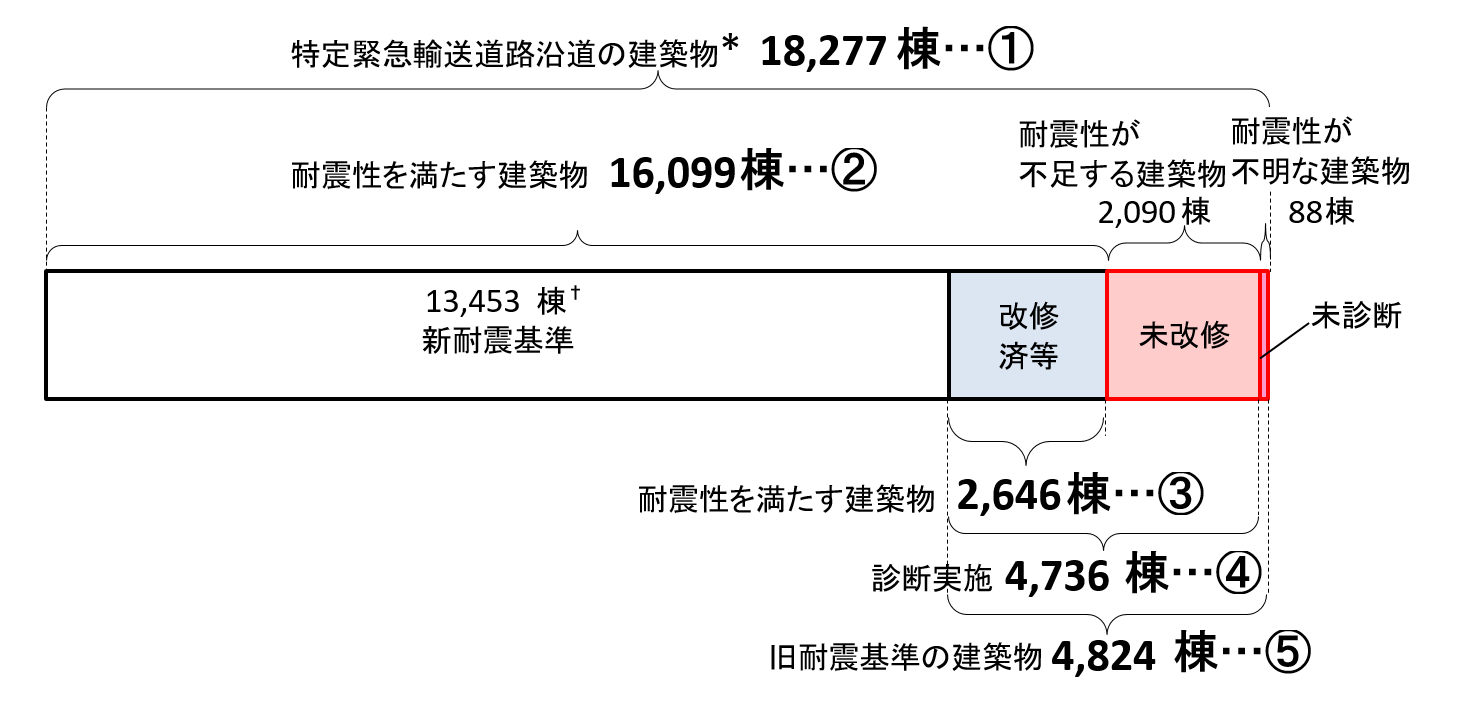 都内の特定緊急輸送道路沿道建築物の耐震化の状況