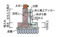 基礎の補強