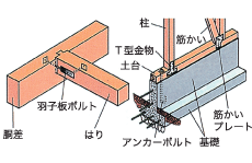 はり・土台・柱・筋交いなどの接合部の補強