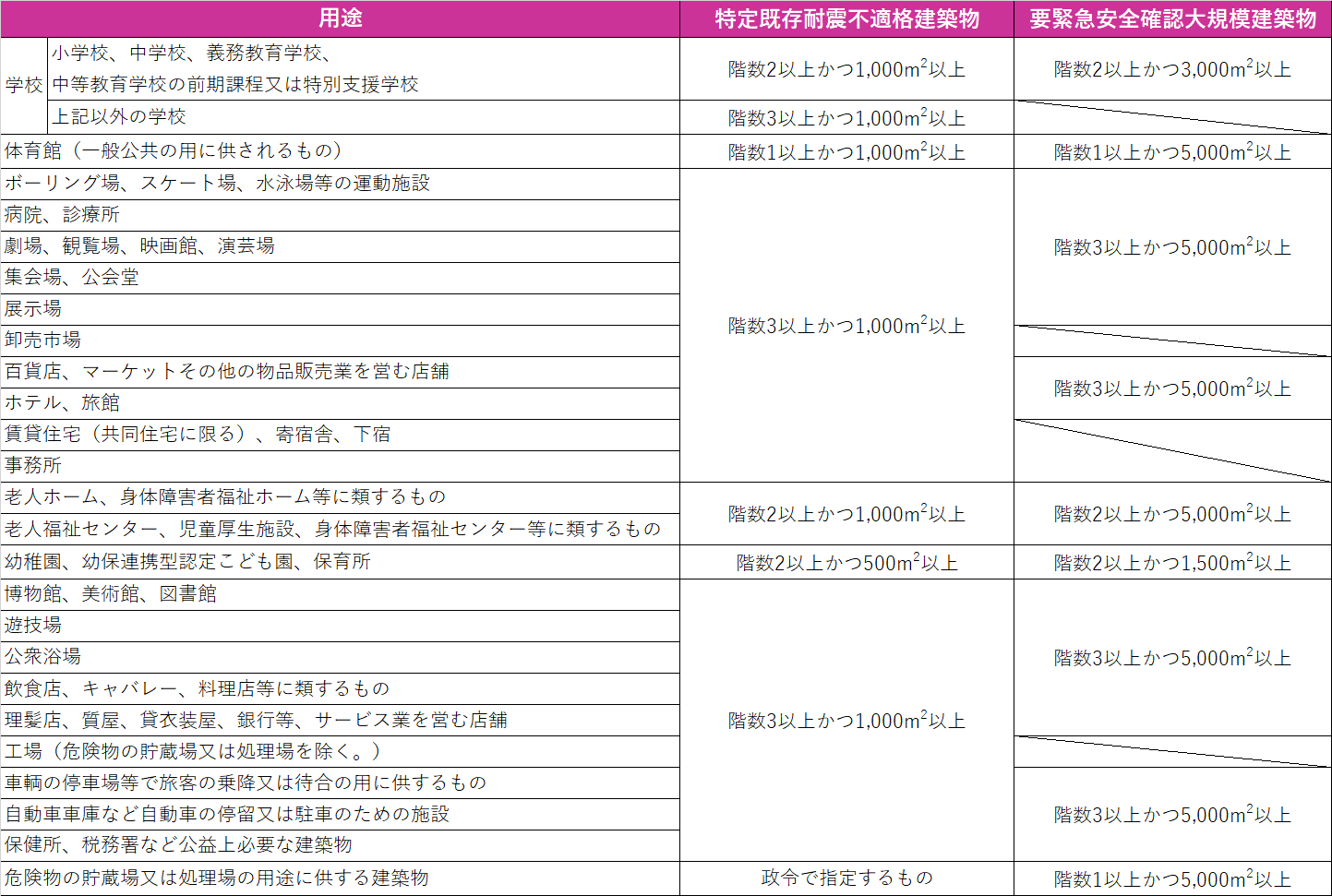 特定既存耐震不適格建築物