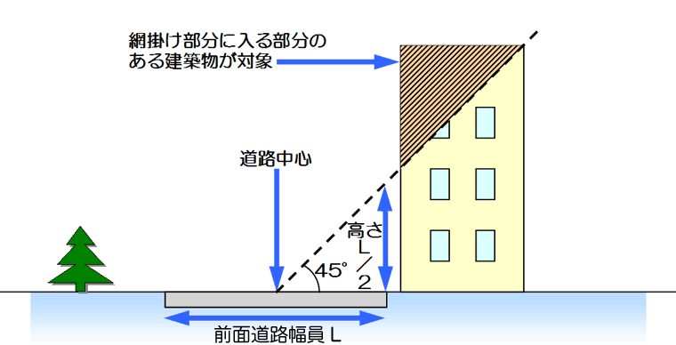 「東京における緊急輸送道路沿道建築物の耐震化を推進する条例」により、耐震化の状況の報告義務と耐震診断が義務化される建築物の条件