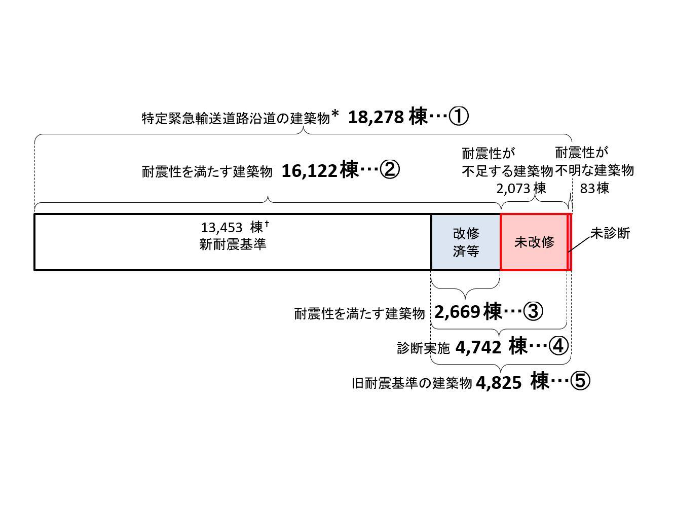 都内の特定緊急輸送道路沿道建築物の耐震化の状況