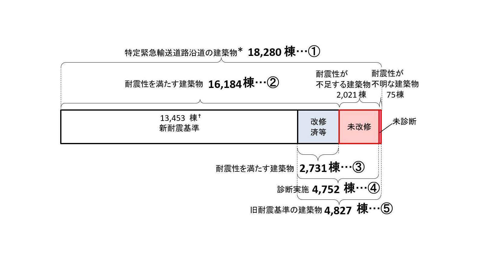 都内の特定緊急輸送道路沿道建築物の耐震化の状況