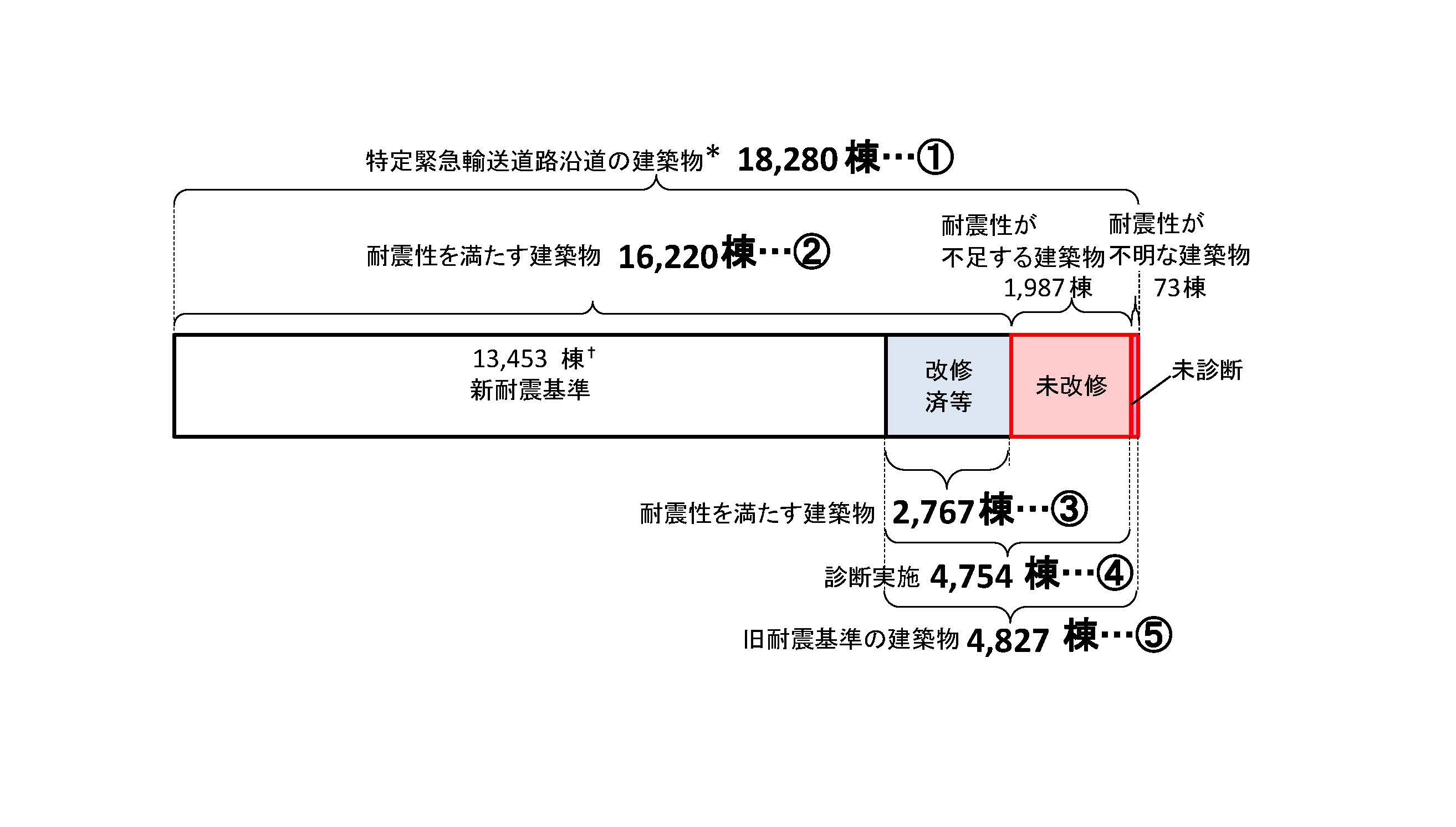 都内の特定緊急輸送道路沿道建築物の耐震化の状況