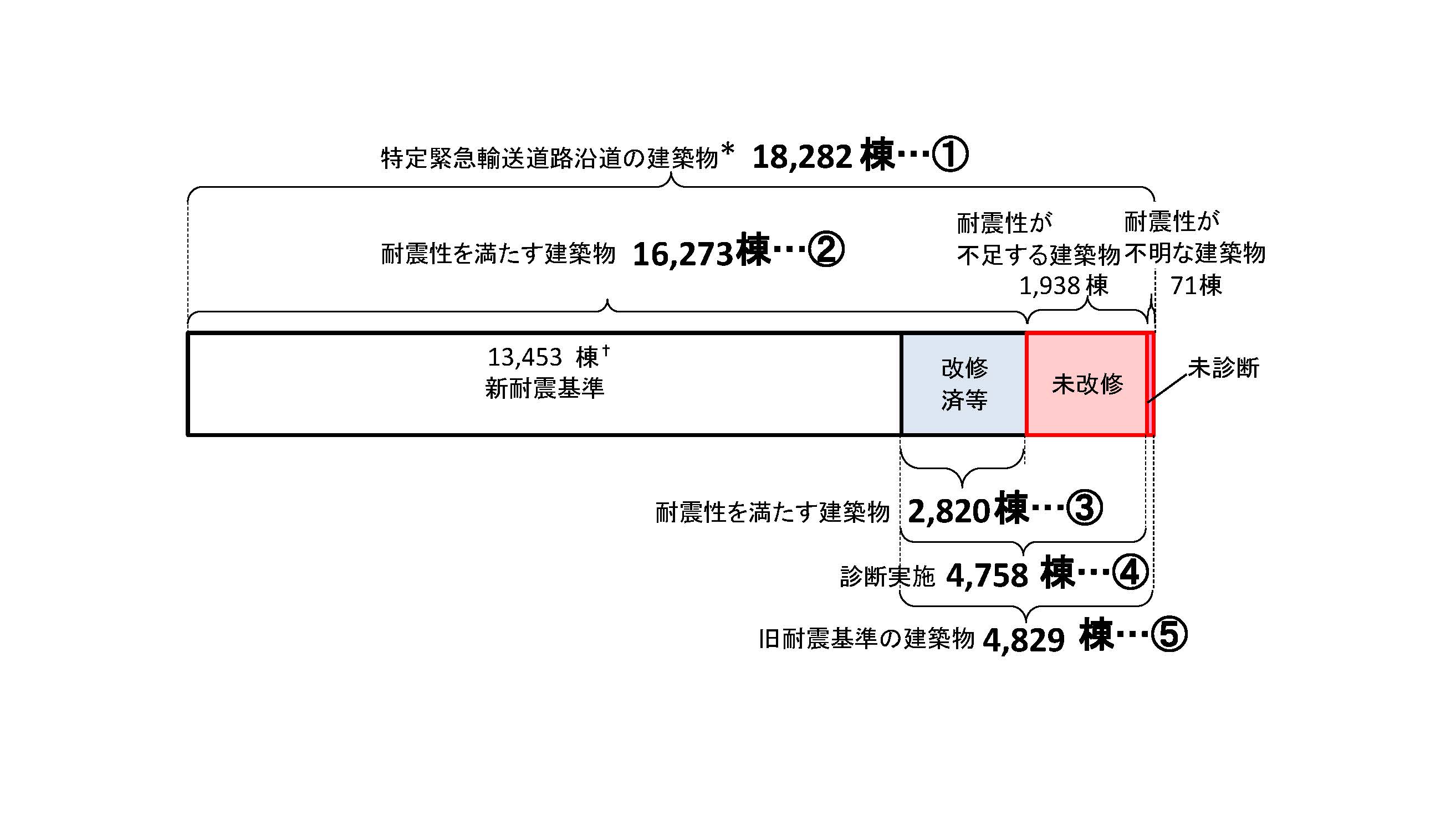 都内の特定緊急輸送道路沿道建築物の耐震化の状況