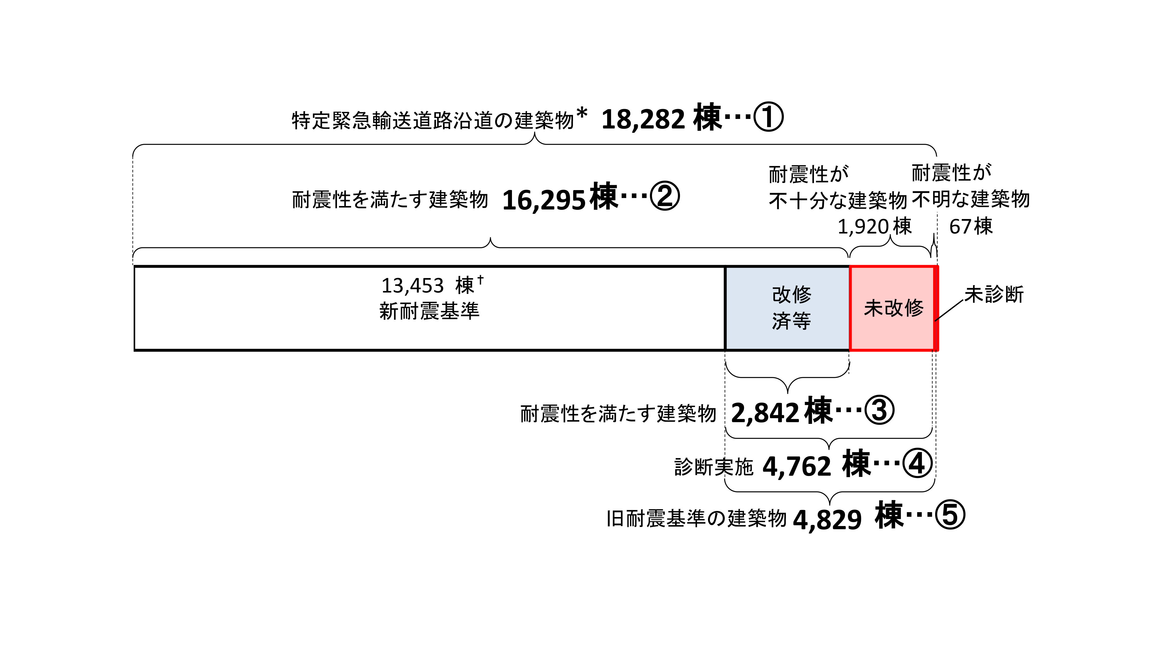 都内の特定緊急輸送道路沿道建築物の耐震化の状況
