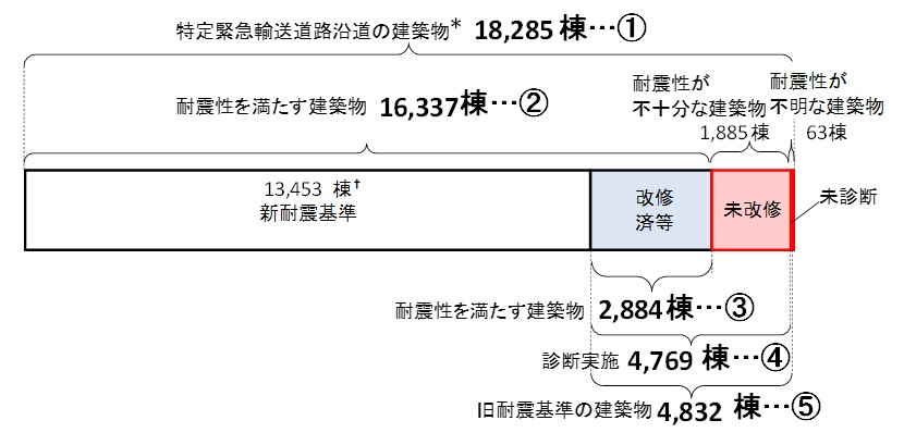 都内の特定緊急輸送道路沿道建築物の耐震化の状況