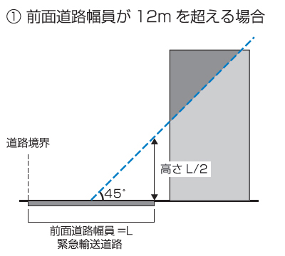 ①前面道路幅員が12mを超える場合