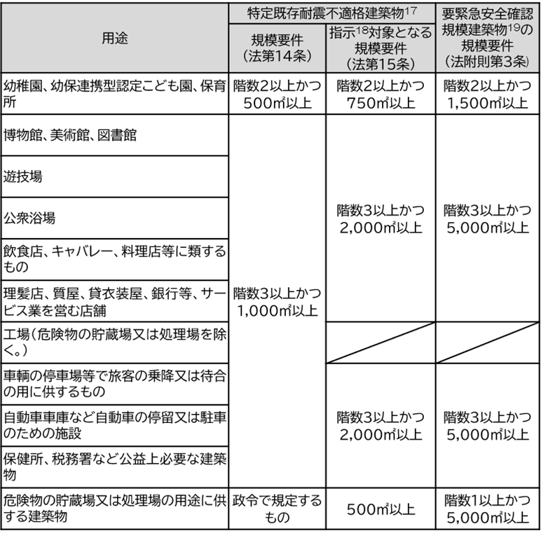 表7　特定建築物の規模要件の図