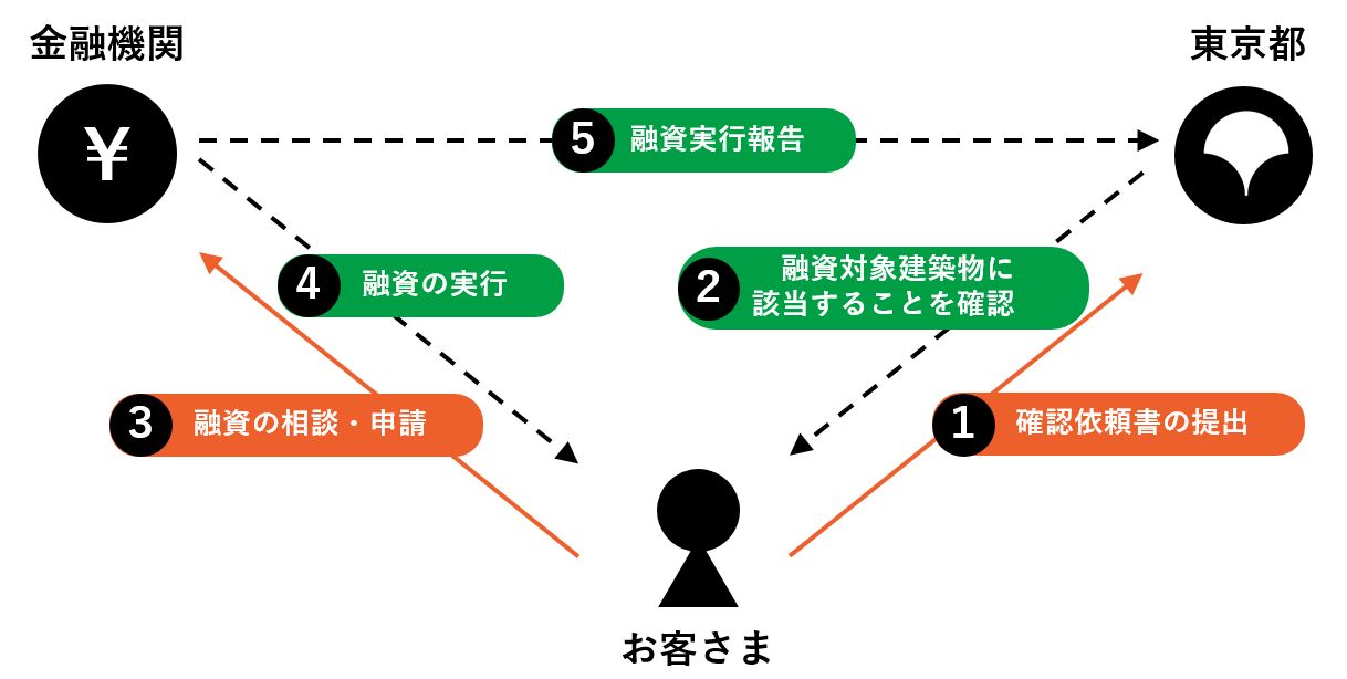 融資の一般的な流れ