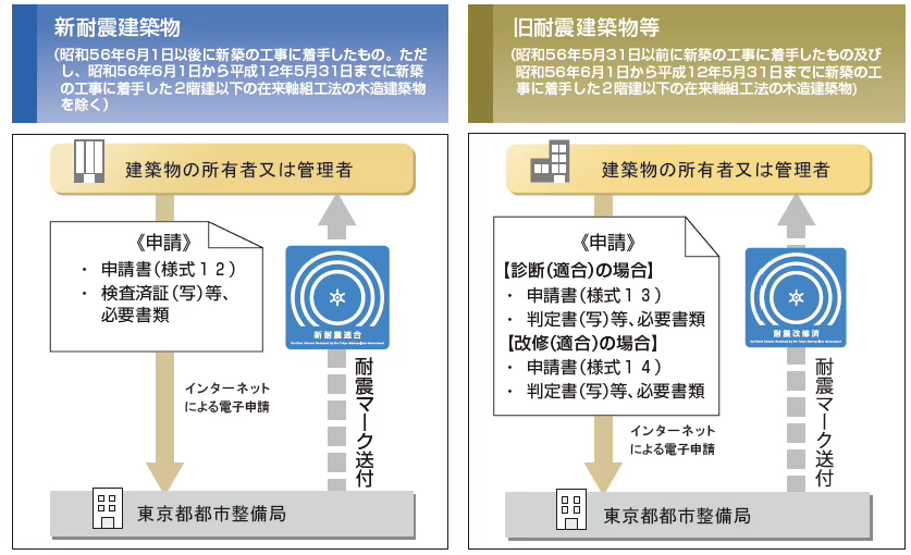 耐震マーク交付の主な流れ