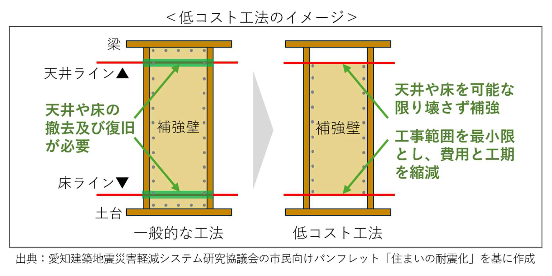 低コスト工法のイメージ図