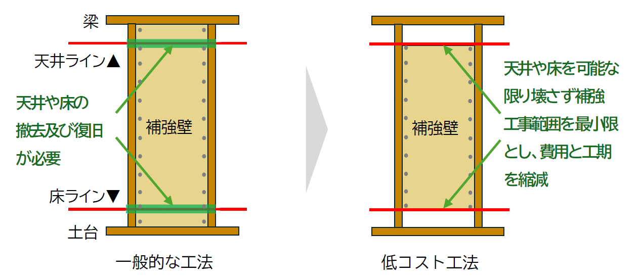 低コスト工法のイメージ図