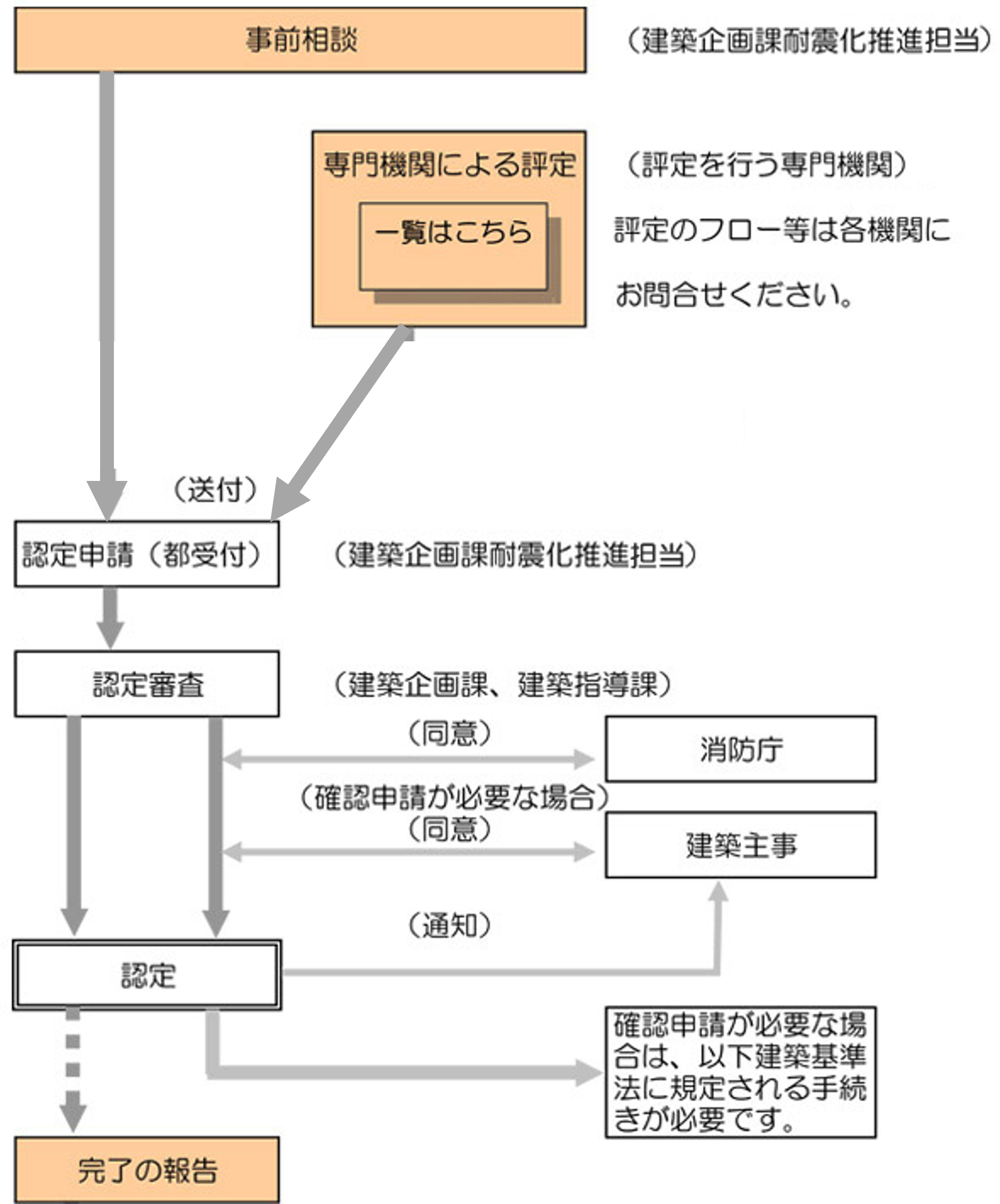 認定手続きのフロー