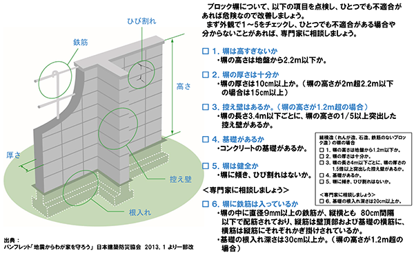 ブロック塀の点検のチェックポイント（国土交通省作成）